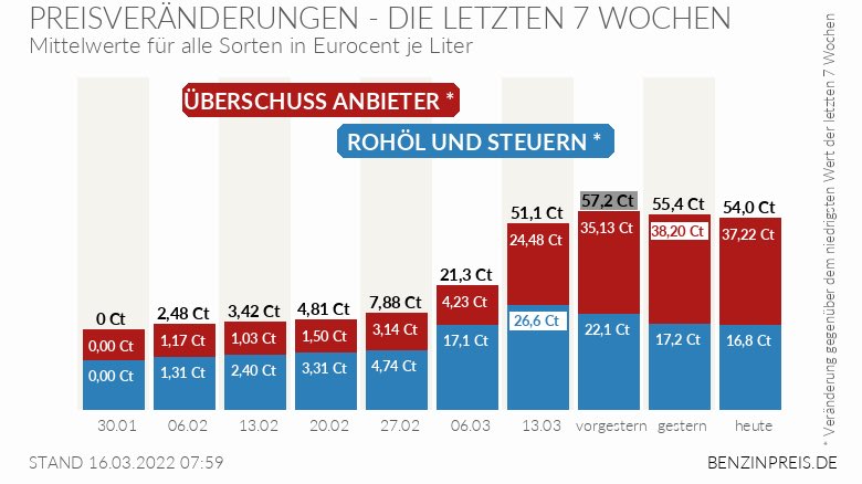 Der Rohölpreis sinkt wieder, aber das kommt an den Tankstellen kaum an. Ein Großteil der Preissteigerungen geht an die Mineralölkonzerne und Raffinerien.Hier muss man ansetzen. Staatliche Tankrabatte würden diese Profite nicht reduzieren, sondern überhöhte Preise subventionieren.