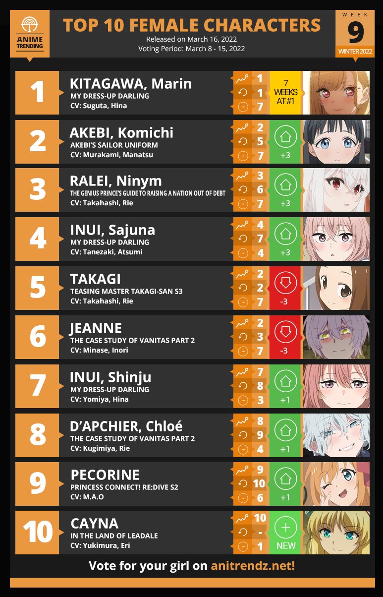 Anime Trending on Twitter: is your TOP 10 GIRL of the Week #9 for the Winter 2022 anime season! 🏆 Vote for your girl here: https://t.co/c7Bs7gKNyC https://t.co/DWBC6HiKNL" / Twitter