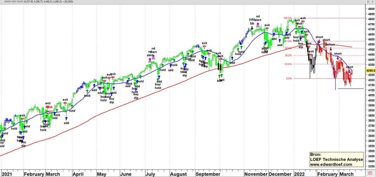 edwardloef's tweet photo. Het stemmingsbeeld voorbeurs 16 maart 2022 volgens het trendvolgend model + signaleringen/alerts van LOEF Technische Analyse. Info: https://t.co/QfnGfvJsal https://t.co/6wz5Rpy25L