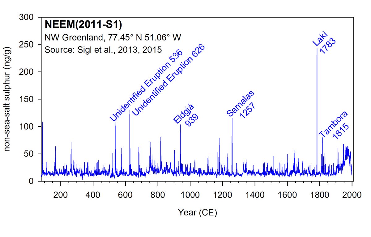 THERA_4ever's tweet photo. Interested in long-term trends of #aerosols and #extremevents from 🌋🔥🏭🌊🏜���in a #Greenland #icecore? Subannually resolved records of #sulfur, #ammonium, #nitrate, #sodium, #calcium #blackcarbon and others now availbale online:

https://t.co/YMyHY9qiC8 https://t.co/z1y6gCwCD3