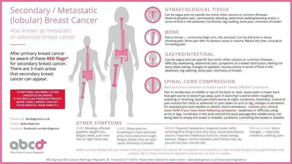 abcdiagnosis's tweet photo. Complications with any standard op have small % risk, explained you may die BUT you are TOLD about every poss issue - yet #secondarybreastcancer ~30% will get incurable BC with a median life expectancy 2-3 yrs but people don't know red flags see below https://t.co/lPU16DdqCm https://t.co/SIWaZCqX0u