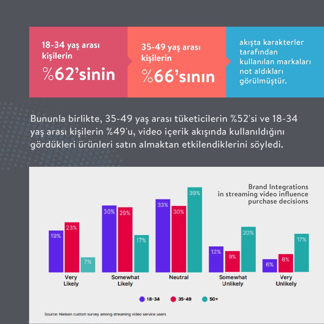 tooplaytr's tweet photo. Markalar reklamdan kaçınmayla ilgili zorlukların üstesinden nasıl gelebilir? Yanıtı TooTrends Mart sayısında! 🔎
Reklamverenlerin karşılaştığı potansiyel sorunlar serimizin devamı için takipte kalın.
#tooplay #tootrends https://t.co/1xwQ6nD5Hj