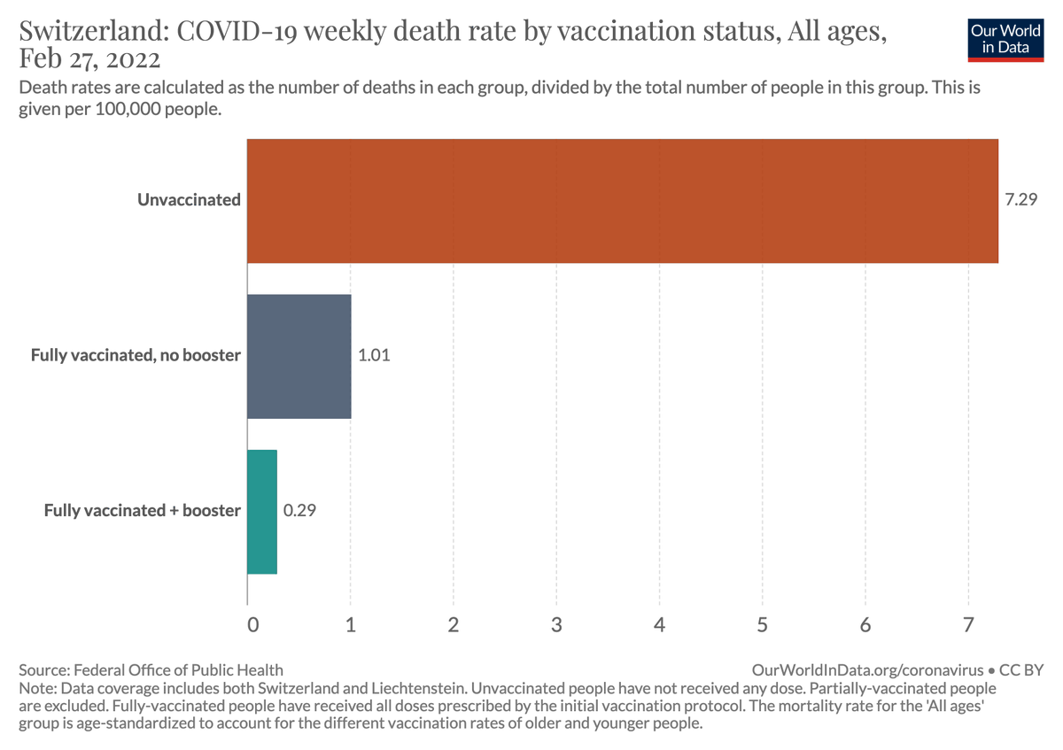 The COVID death rate among unvaccinated people is 25-times higher than among vaccinated people who received a booster.

This is the latest age-standardized data from Switzerland.

[From this post with <a href="/redouad/">Edouard Mathieu</a>: ourworldindata.org/covid-deaths-b…]
