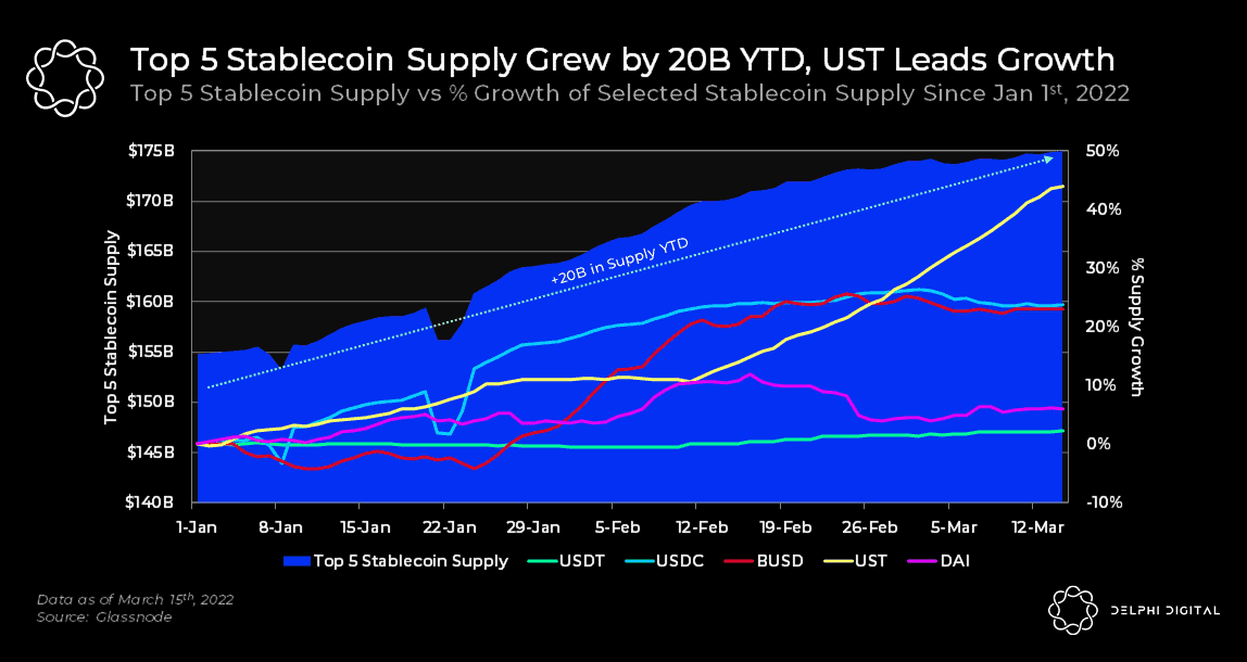 paddi_hansen's tweet photo. Top5 USD stablecoin supply is now at $175 billion, growing +20B alone this year.

Top5 EUR stablecoin supply sits at around $600 million or ~0.3% of USD supply. Growth is limited.

This needs to be changed asap &amp; the MiCA-regulation plays a huge role in doing so. https://t.co/tcjuhwgQrG