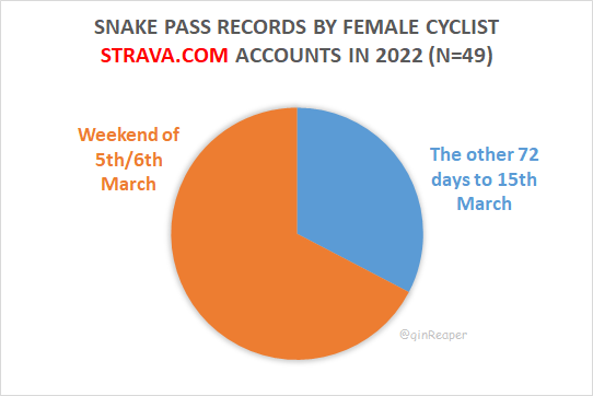 ginReaper's tweet photo. @Damientg @Derbyshirecc @EddieBisk @BBCSheffield @BBCDerby @newsinglossop @Buxton_News @RuthGeorge6 Over 50% of the female cyclists who recorded a ride up Snake Pass from Glossop so far in 2022 did so on just one day (6th March). That weekend accounted for 2/3rds of all records. https://t.co/oRTtZwhXvn