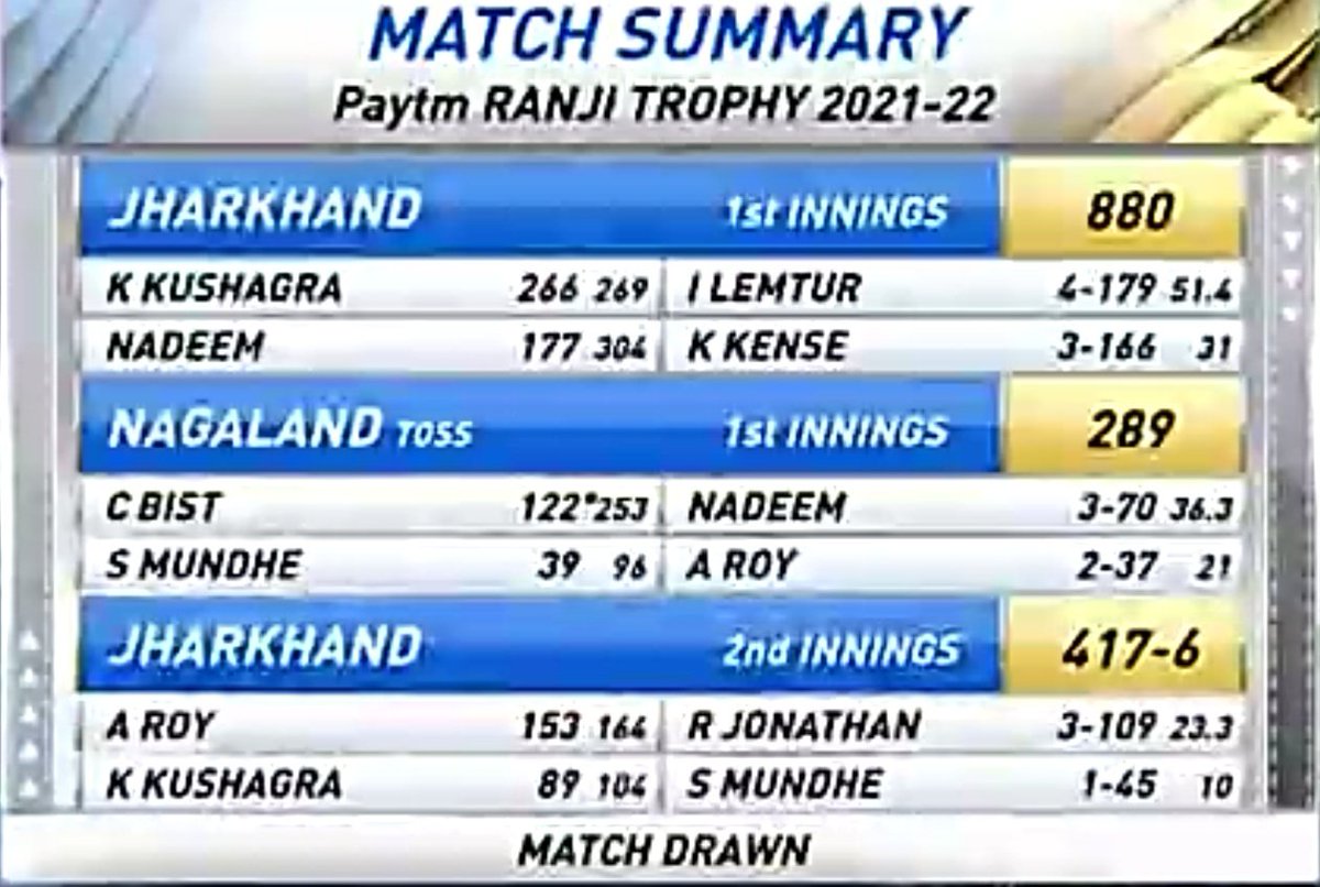 IDCForum's tweet photo. One of the most one sided match in Ranji Trophy history.

#Jharkhand finally decided to declare after getting 1008 runs lead.

Match Drawn &amp; Jharkhand qualify for QF based on their First innings lead of 591 runs.

#Nagaland #Ranjitrophy #Cricket #crickettwitter https://t.co/ofGSb3HJQ5