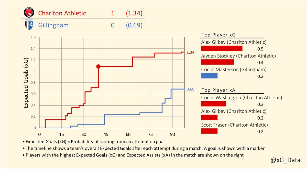 xG Data on Twitter "Expected Goals Timelines for Tuesday's games in