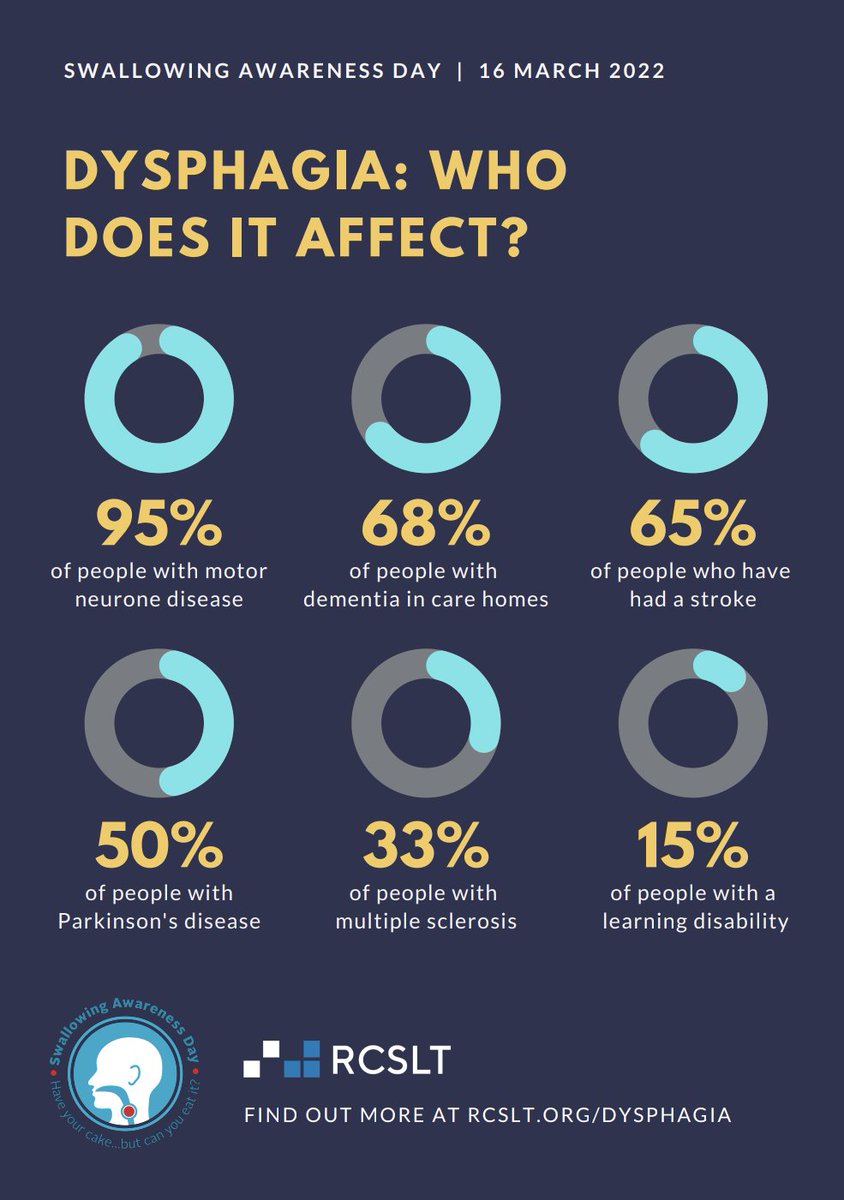 lucysswain's tweet photo. Did you know that swallowing difficulties can occur at any age? 

This is often alongside other health conditions, such as being born prematurely, having MND, dementia and stroke

#SwallowAware2022 https://t.co/Vkhd5PXvfq