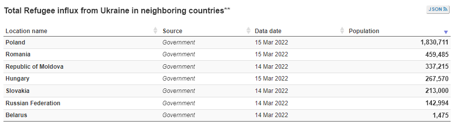 DatDrivers's tweet image. #Data about #refugees exodus is available thanks to the @Refugees data portal. Nowaday, at least 3 million citizens have left #ukraine in less than one month due to the #RussianUkrainianWar.
#Statistics available here data2.unhcr.org/en/situations/…