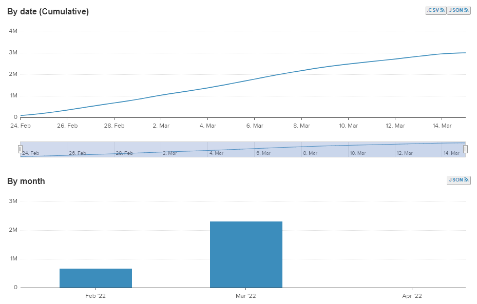 DatDrivers's tweet image. #Data about #refugees exodus is available thanks to the @Refugees data portal. Nowaday, at least 3 million citizens have left #ukraine in less than one month due to the #RussianUkrainianWar.
#Statistics available here data2.unhcr.org/en/situations/…