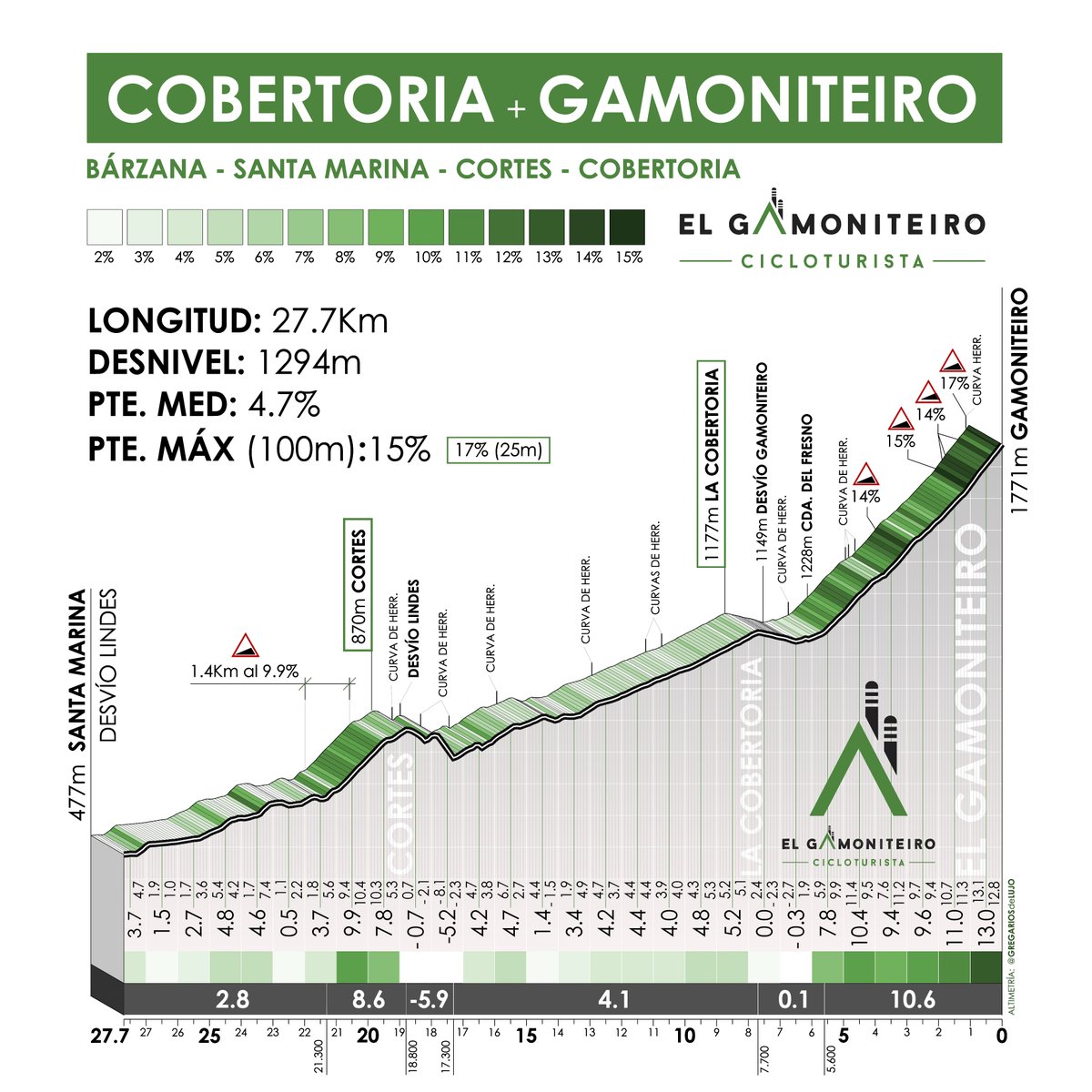 📌 CRUZ DE LINARES (por San Andrés)
📌 GAMONITEIRO (por Cortes)

Más de 2000m de desnivel entre ambos puertos 🔥

Altimetrías realizadas para la cicloturista "EL GAMONITEIRO" (25 de Junio - Quirós - Asturias)