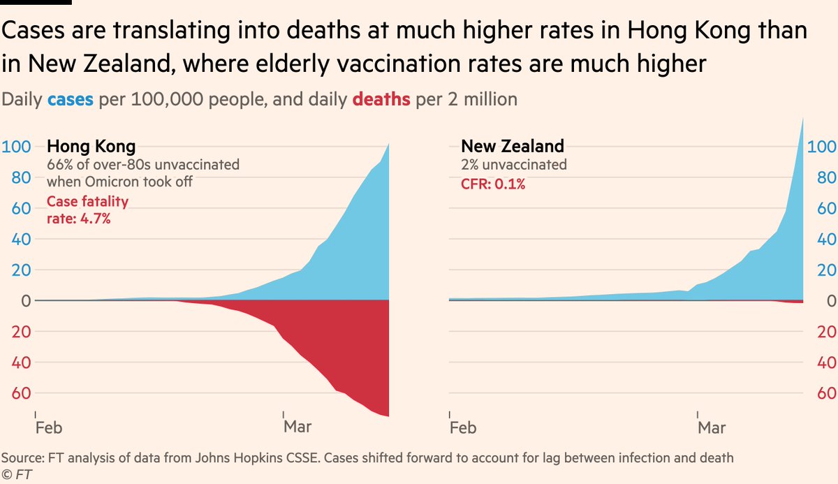 XSalaimartin's tweet photo. Els antivaccins ens van dir que la mortalitat a Europa havia baixat perquè Omicron no era tan letal com Delta i no perquè la població estava vacunada. Avui tenim les dades de mortalitat de Hong Kong i Nova Zelanda. Mateixa infecció, HK té 47 vegades més mortalitat. https://t.co/PQufSERcip