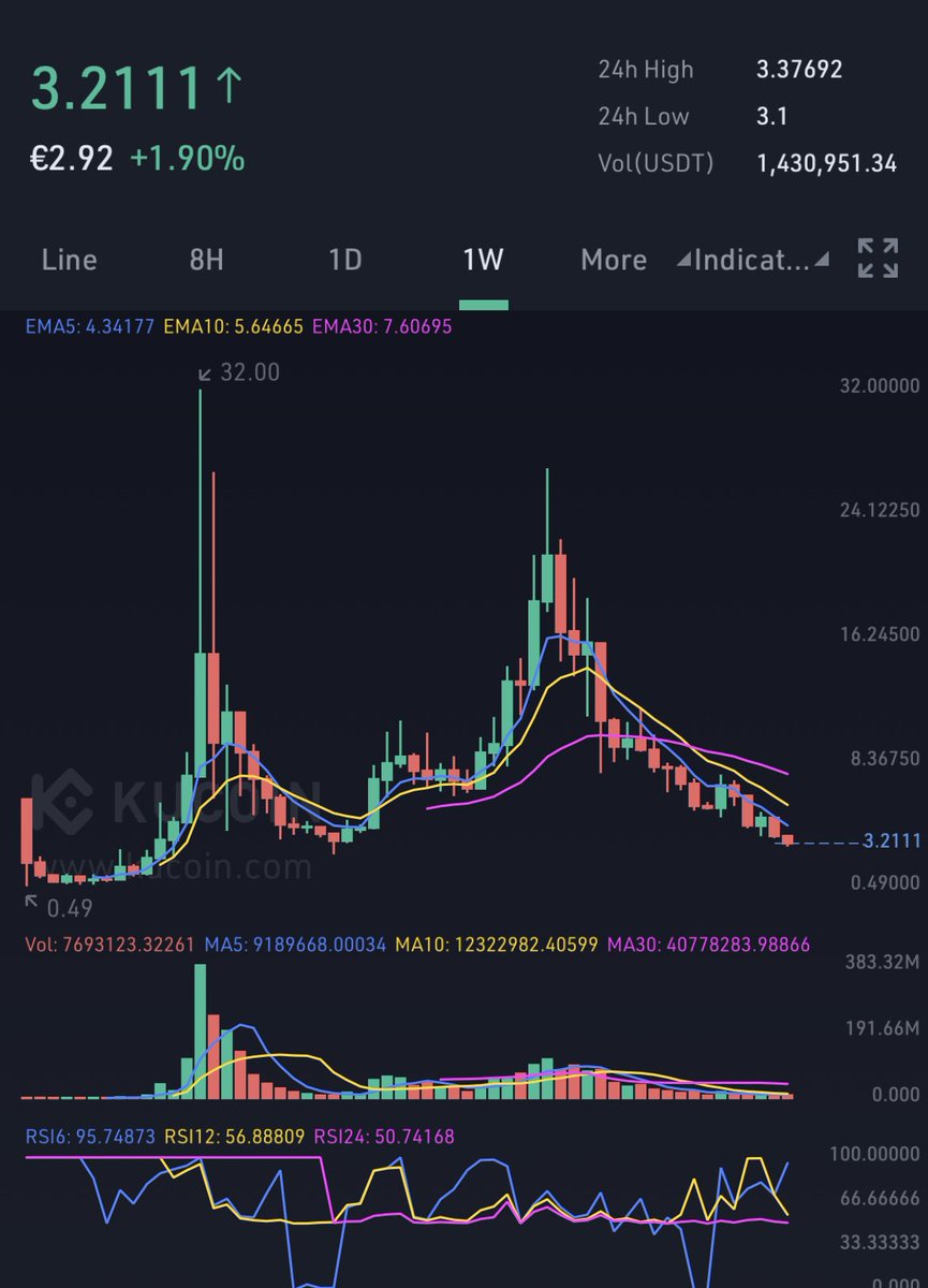 leontas1983's tweet photo. If you think $trias will stay so cheap then probably you don’t know $trias &amp; how fast can explode anytime 💥👇

I m bought more 🤑

Market-cap around 20m$ 🔥 

Circulating supply 6.8m tokens for the whole cryptospace trust me is not enough 😈🔥 https://t.co/iAwK9em0Tm