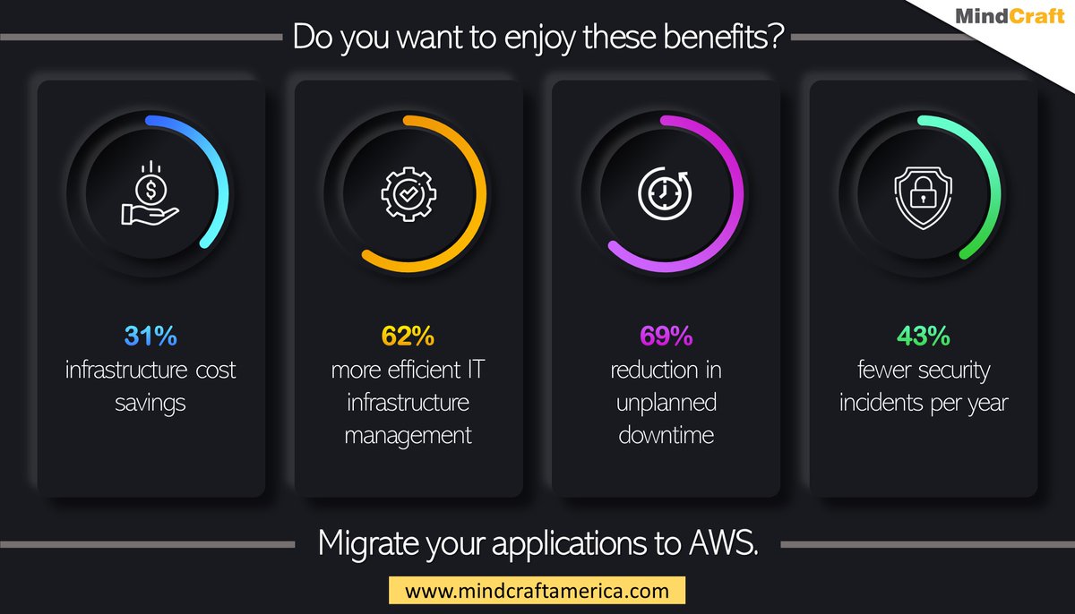 MindCraftGlobal's tweet photo. Enjoy great business benefits by enhancing your organizational, operational, and technical capabilities. Migrate your applications to cloud today.
#AWS #CloudMigration #MindCraftSoftware https://t.co/eSCDhKQURA