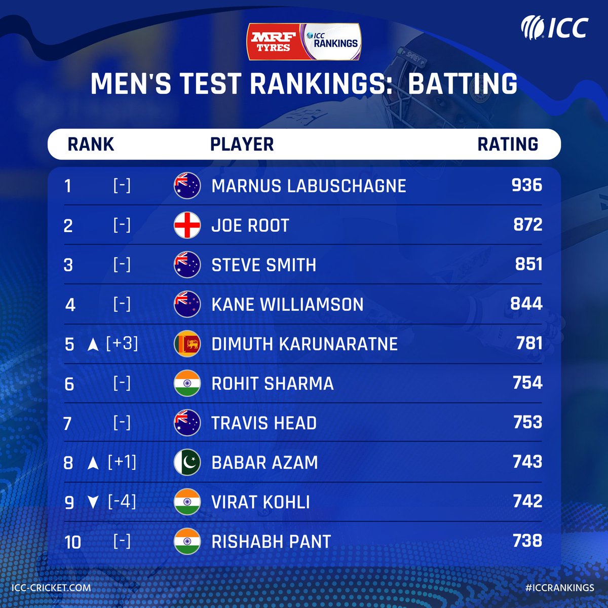 ICC's tweet photo. 🔹 Jasprit Bumrah breaks into top 5 💪
🔹 Jason Holder reclaims top spot 🔝
🔹 Dimuth Karunaratne rises 📈

Some big movements in the latest @MRFWorldwide ICC Men's Test Player Rankings 🔢

Details 👉 https://t.co/MQENhZlPP8 https://t.co/8OClbDeDtS