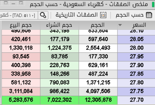 سهم الكهرباء تداول