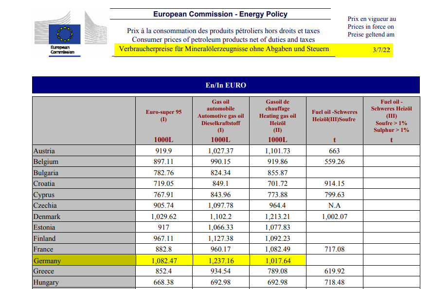 abgeordnetenwatch.de  @a_watch@bewegung.social on X: Was kostet Sprit und  Heizöl in 🇩🇪 im EU-Vergleich? Die EU-Kommission gibt hier einen Überblick  über die Verbraucherpreise für Mineralölerzeugnisse ohne Abgaben und  Steuern (Stand: 7.3.2022) 1/3 #