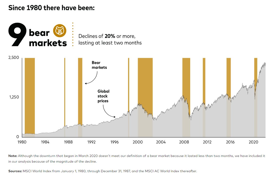 BatKhulan's tweet image. 1980 оноос хойш 2 сараас дээш хугацаанд 20% ба түүнээс дээш хувиар зах унасан 9 тохиолдол байжээ. Хэдий улаанаараа эргэлдэхийг харах хэцүү ч, алдагдал хүлээгээд гарах биш, тэвчээртэй хүлээвэл, үнэхээр хямдарсан гэж үзвэл орох нь зөв байдаг. Source: Vanguard