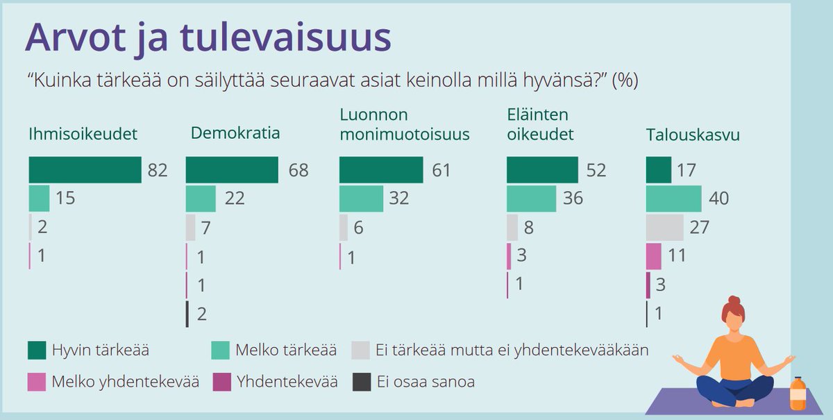 AuliStarck's tweet photo. Tuore #nuorisobarometri osoittaa, että nuorille tärkeitä arvoja ovat mm. #ihmisoikeudet ja #demokratia. Nuoret jaksavat onneksi suhtautua tulevaisuuteen positiivisesti, vaikka maailma muuttuu. Toivoa on. https://t.co/MWxHUwqPgg https://t.co/lDtg2yLwoL