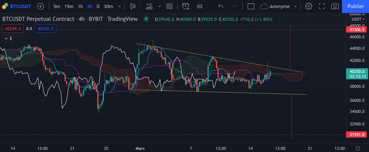 TagadoBTC's tweet photo. 🟡 Le BTC arrive à la fin de sa compression à l'intérieur d'un triangle Falling Wedge. En théorie, plus de probabilités de le casser par le haut. S'il passe le nuage et la trendline en clôture, direction les 47,3k$ ⏳ #Bitcoin https://t.co/1nKfXcRWCM