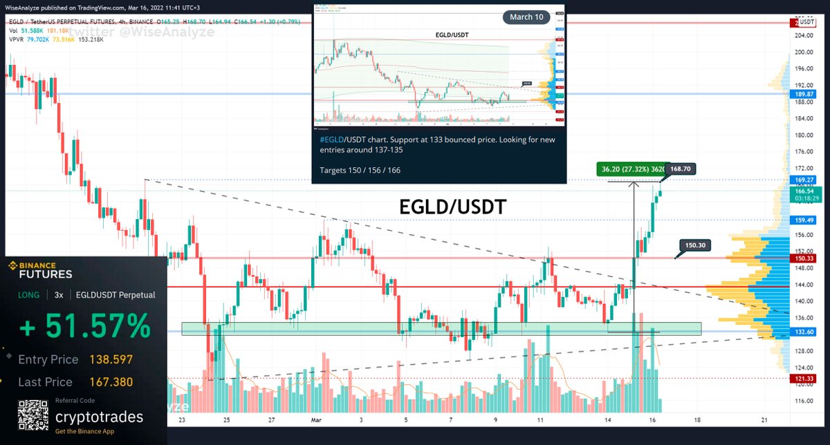 WiseAnalyze's tweet photo. $EGLD hit 3rd target ✅ Maximum profit from the swing so far is 27% unleveraged 🤑
Moving stop to ~162 for the tiny rest of position. Looking to re-enter around $150-155.
#EGLD #Crypto #Cryptopcurrency https://t.co/ULLREGYYdJ