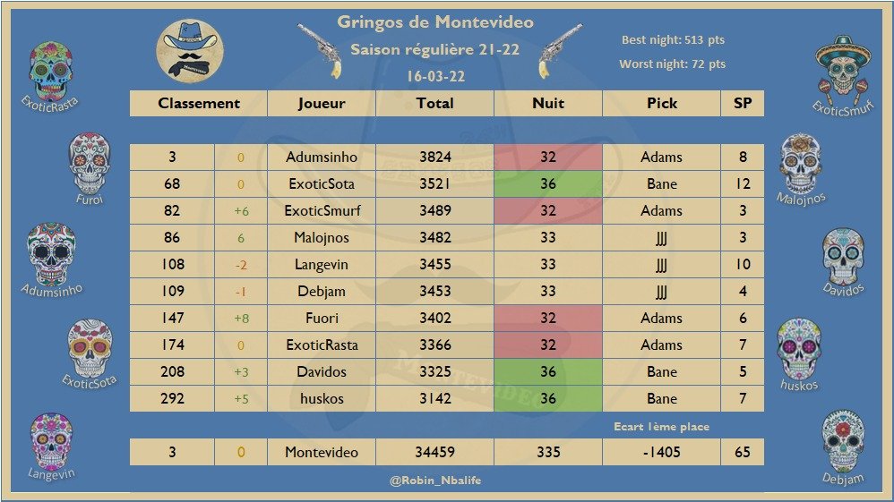 Les picks #TTFL de votre équipe préférée de la <a href="/LigueExoticTTFL/">Ligue Exotic TTFL 🐪❤️</a> 
Il fait beau tout en haut!