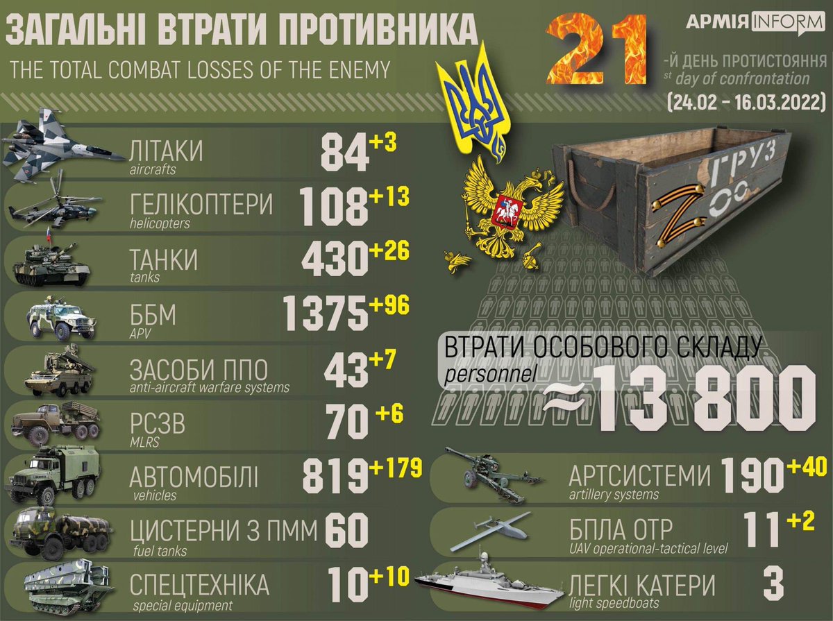 DefenceU's tweet photo. Втрати ворога в інфографіці 👇🏼 https://t.co/hOry4JKabk