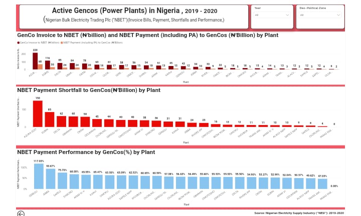 Active Power Plants in Nigeria from 2019 -2020
Nigerian Bulk Electricity Trading Invoice Bills, Payment and Performance
bit.ly/3N3UKs7
#nigeria #power