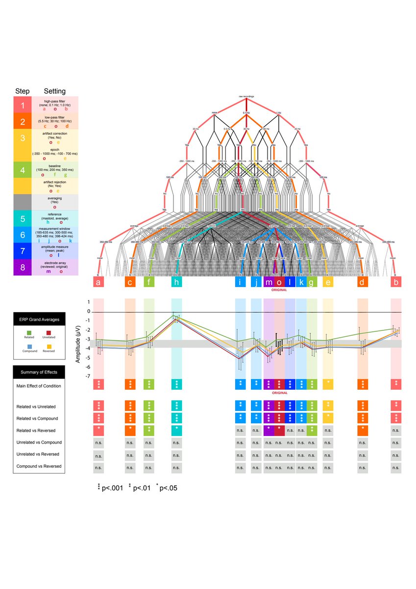 Anđela Šoškić (@angelasoskic) on Twitter photo How does tweaking pre-processing and analysis affect study outcomes, effect size, and statistical power of an ERP study? Read our pre-print to find out: psyarxiv.com/8rjah <a href="/VanjaKovic/">Vanja Kovic</a> <a href="/suzyjstyles/">Dr Suzy J Styles</a> <a href="/EmilyKappenman/">Emily Kappenman</a> How does tweaking pre-processing and analysis affect study outcomes, effect size, and statistical power of an ERP study? Read our pre-print to find out: psyarxiv.com/8rjah <a href="/VanjaKovic/">Vanja Kovic</a> <a href="/suzyjstyles/">Dr Suzy J Styles</a> <a href="/EmilyKappenman/">Emily Kappenman</a>