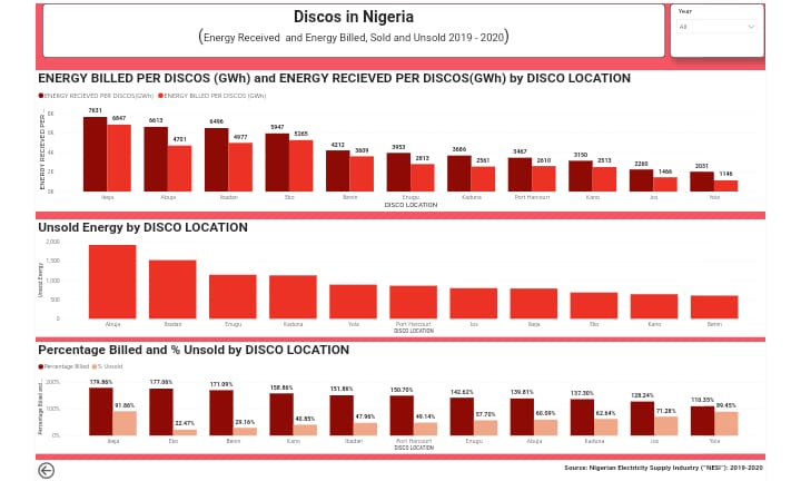 Discos in Nigeria
Energy Received and Energy Billed  Sold and Unsold
bit.ly/3N3UKs7
#energy #nigeria
