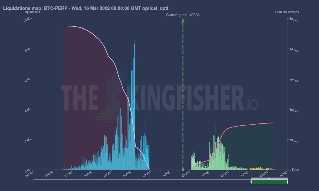 kingfisher_btc's tweet photo. $BTC Short term future liquidations https://t.co/9pIePMEydJ