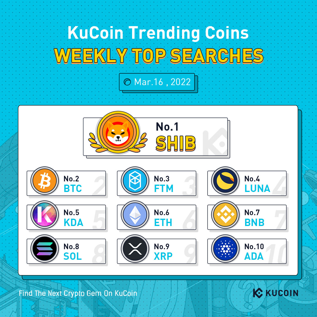 Top 10 Coins by Weekly Search Popularity on #KuCoin (March 16, 2022)

🔥 $SHIB
🔥 $BTC
🔥 $FTM
🔥 $LUNA
🔥 $KDA
🔥 $ETH
🔥 $BNB
🔥 $SOL
🔥 $XRP
🔥 $ADA

#KuCoinTrendingCoins