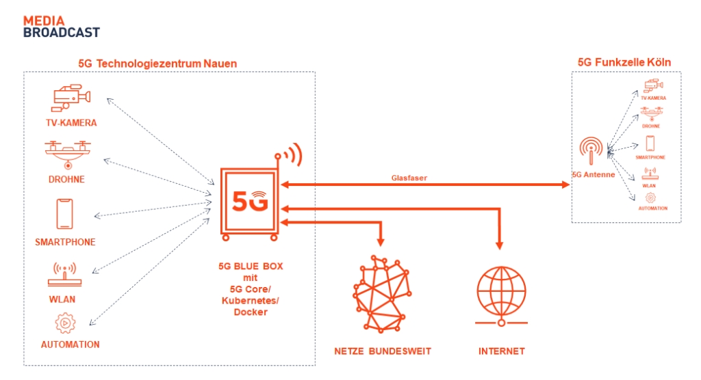 MEDIABROADCAST's tweet photo. Unser 5G Campusnetz kann man jetzt auch in Köln fürs Tests nutzen: https://t.co/XMhexuahNv
@5G_NRW @dspricht5g @5G_VIRTUOSA @5GMAGnews @5g_lab https://t.co/00V5ZFK99h