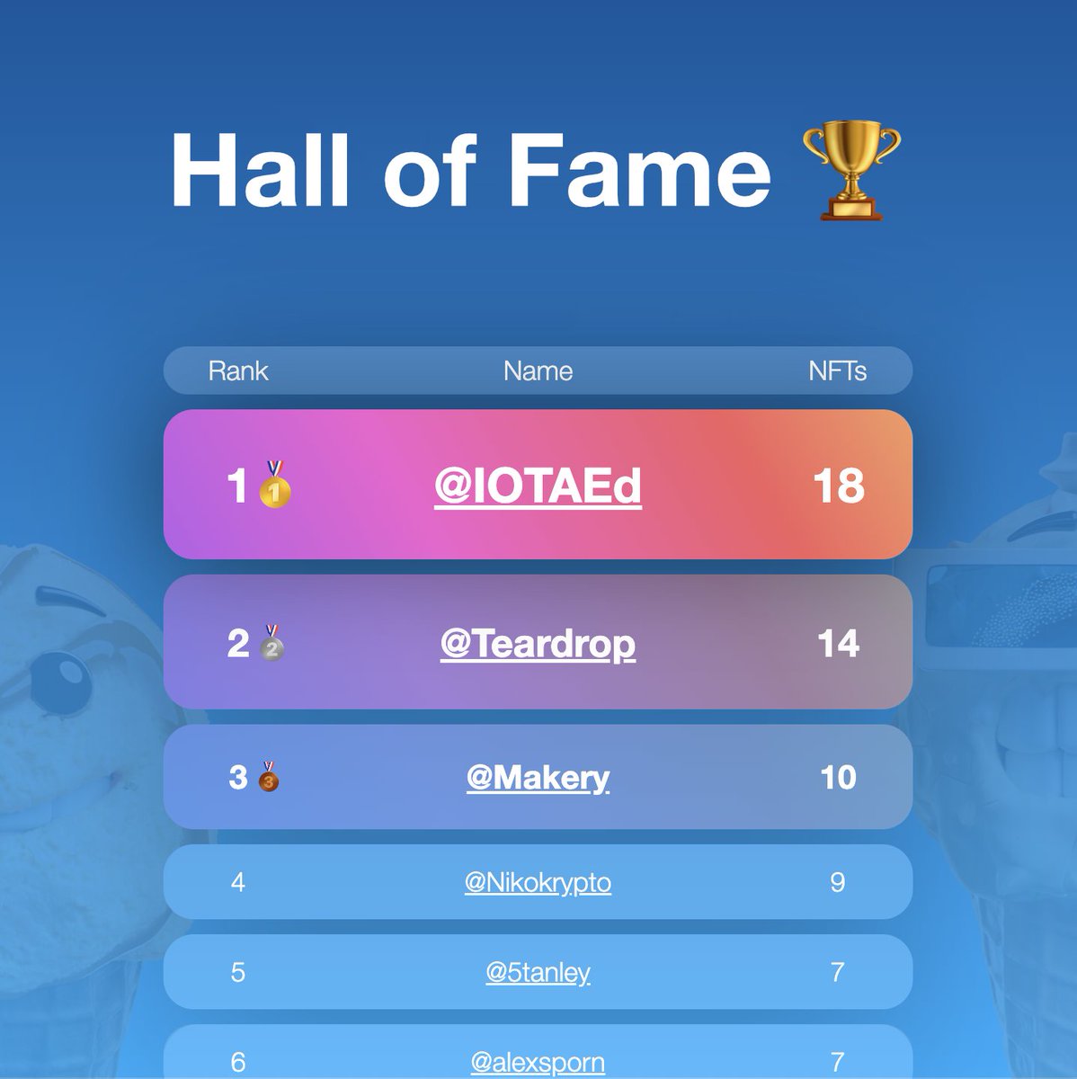 iotacreamies's tweet photo. Introducing: Hall of Fame 🏆

The top owners of our NFTs are…🥁
🥇 @IOTAEd - 18🍦
🥈 @teardroppper - 14🍦
🥉 @Makeryart - 11🍦

Who is going to take their place? 👀
👉 https://t.co/Ta3TjWwbzH 👈

#iota #creamies #nft https://t.co/Bwp4rWAEvQ