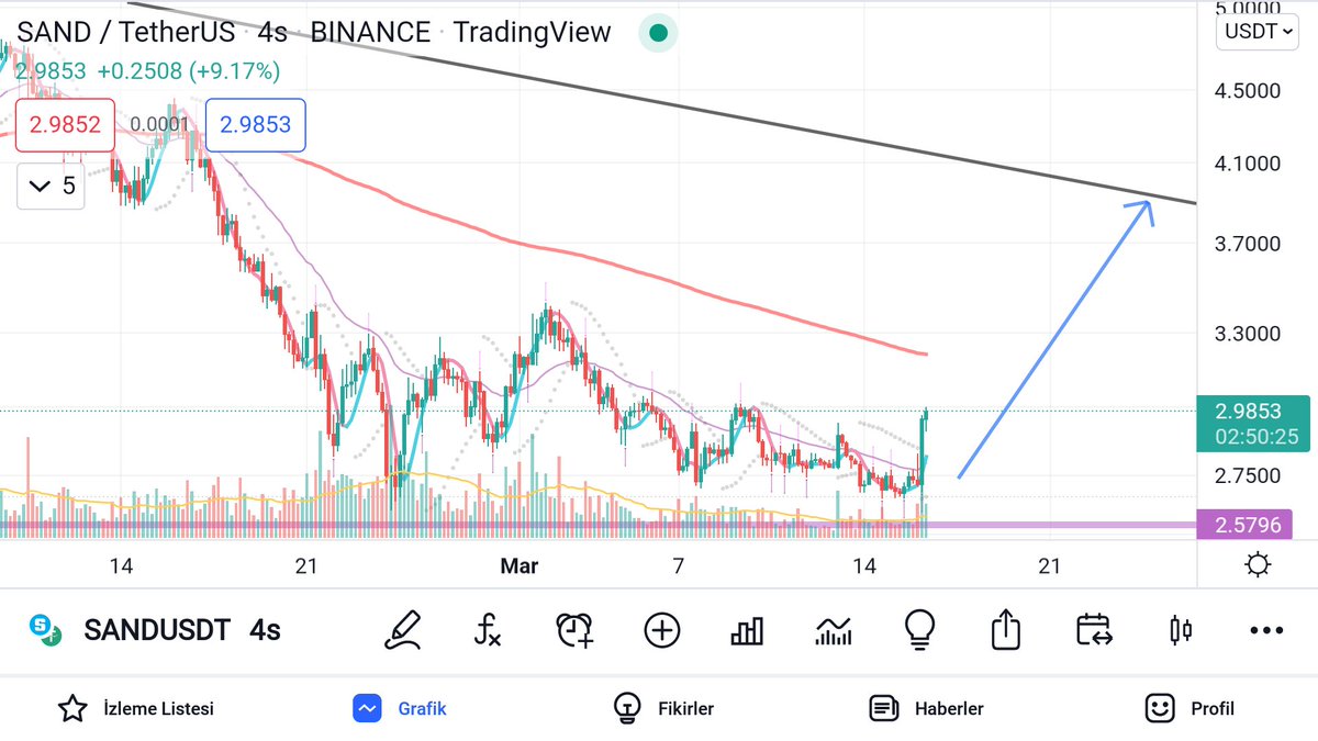 KriptoAkrep's tweet photo. #Sand tam düşündüğüm gibi #btc nin toparlanması ile en iyi tepki verenlerden biri oldu. Yarım günde %10. Kırmızı ema200 ü de geçince yakarız meşaleleri.. #sandusdt $sand #sandtry #bitcoinbutton https://t.co/kbt5qakKHq