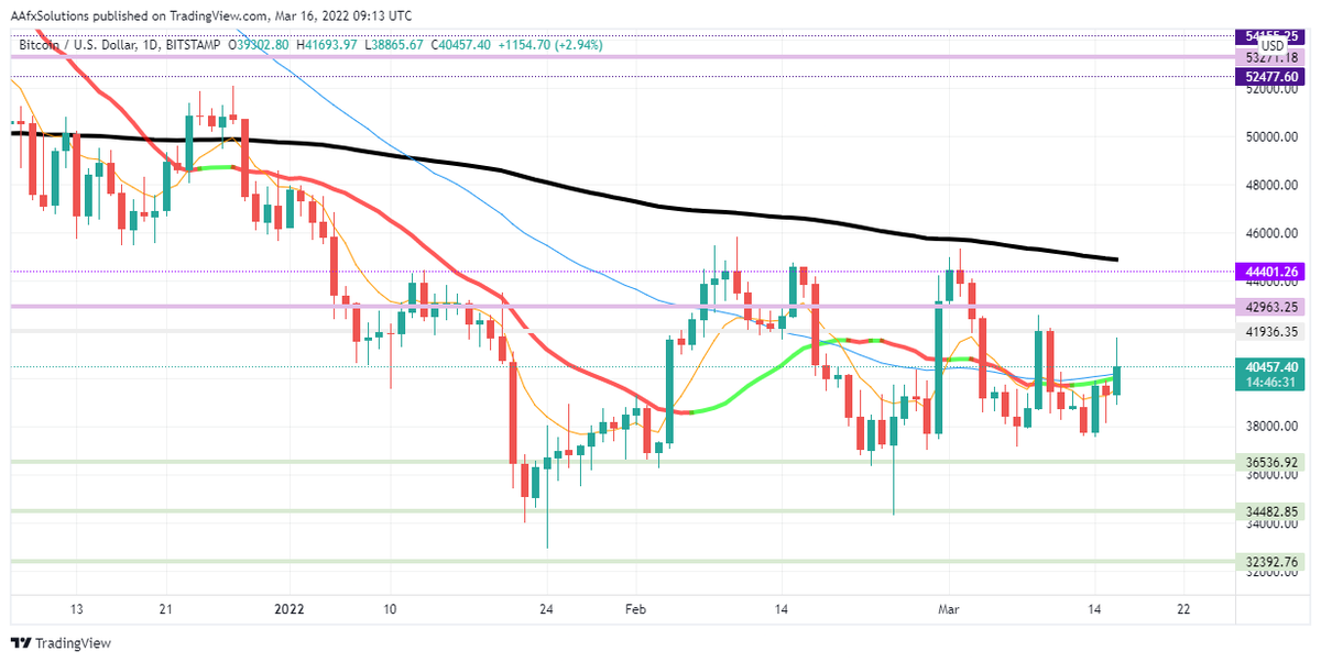 CryptoInfo007's tweet photo. Technical Analysis...showing positive price action next resistance level around $42K , then around $44.8K.  If Bitcoin moves above $45K happy days....Support is around $38K, if Bitcoin goes below 38K look at the next green line for next support https://t.co/8orDcGT6N6