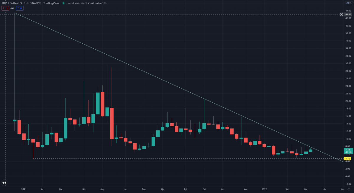 yapbozyatirim's tweet photo. $JUV

Daha önce FanToken biriktirdiğimi buralardan kazandıklarımı yeniden FanToken lara yatırdığımı belirtmiştim...

Benim için kademeli olarak toplanacak bölgede...

Düşen trend henüz kırılmadı.

Tutmaya devam ediyorum...

#juvusd #btcusd #bitcoin https://t.co/Enc22PVLkm