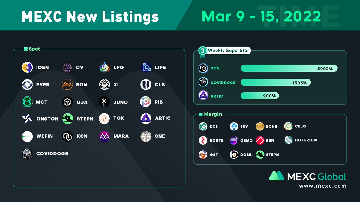 SuperStars of the week: $XCN, #COVIDDOGE, $ARTIC

10ppl * 10 $USDT:
✅Follow @MEXC_Global &amp; <a href="/MEXCDerivatives/">MEXC_Derivatives</a>
✅Like, Quote RT with hashtag #MEXCGems
✅Comment your favorite gem
✅Sign up &amp; Deposit: bit.ly/3uemwLl

#MEXCGlobal #GemHunter