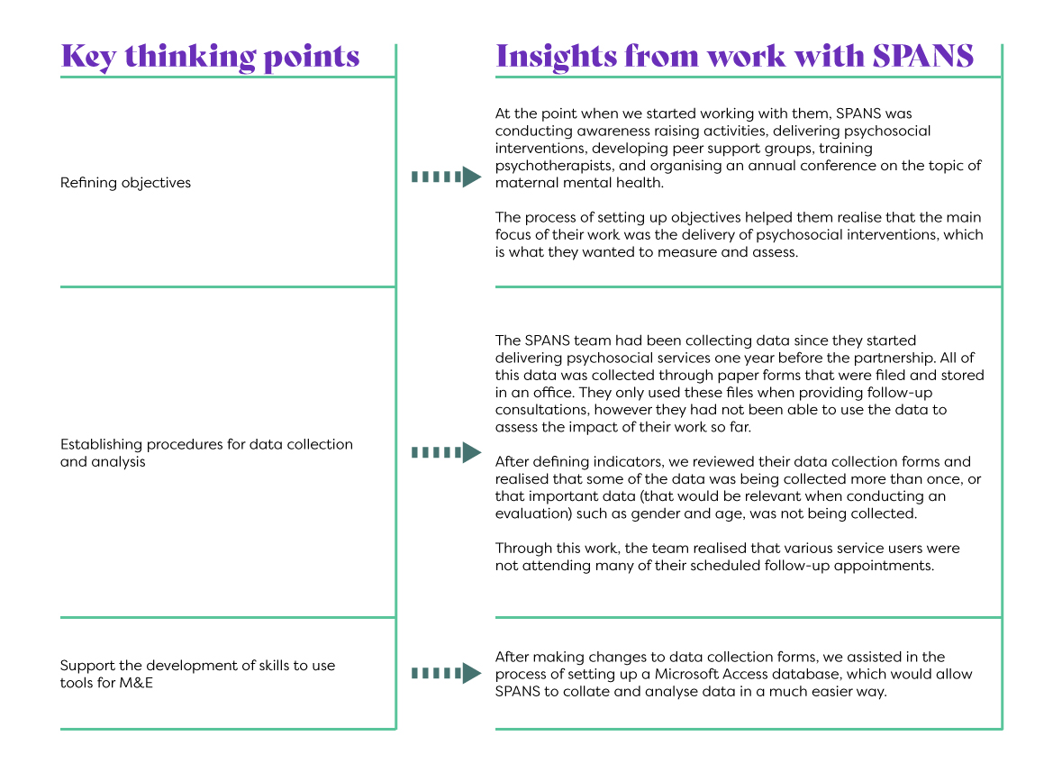 *NEW BLOG*
The buzzword in any kind of impact work- monitoring &amp; evaluation! And in #mentalhealth, M&amp;E is crucial, but setting it up is complex. How have we supported community based projects to showcase their achievements via M&amp;E? Find our learnings 👇 

embermentalhealth.org/perspectives/m…