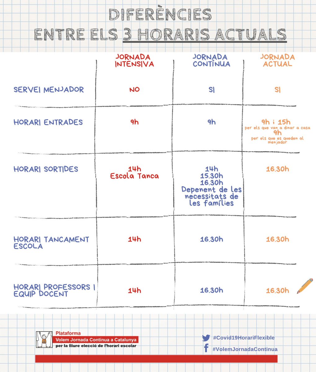 lirife_'s tweet photo. La jornada contínua es consolida com un reclam social en creixement i evolució per tot el territori. Catalunya menysprea 25 escoles pilot, que demostra des de fa més de 10 anys el seu èxit irrefutable.
 #volemjornadacontinua @JosepGCambray https://t.co/5YSifY8Q6Q