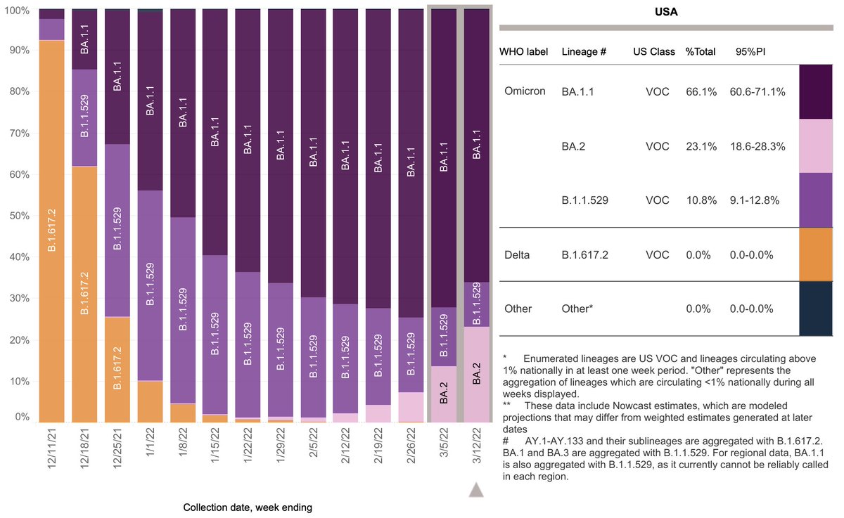 InfectiousDz's tweet photo. Each week the US CDC reports what percentage of COVID cases are BA.2 and each week it's about twice the week before.

This week it's 23%. Next week BA.2 may be over 50% and cause most COVID cases in the US. https://t.co/ozjvjHWX0r