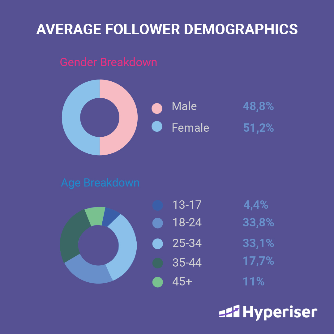 hyperisermedia's tweet photo. Her geçen gün büyüyen influencer veritabanımızın ortalama takipçi demografisini görebilirsiniz. https://t.co/yxTaQWoDeC