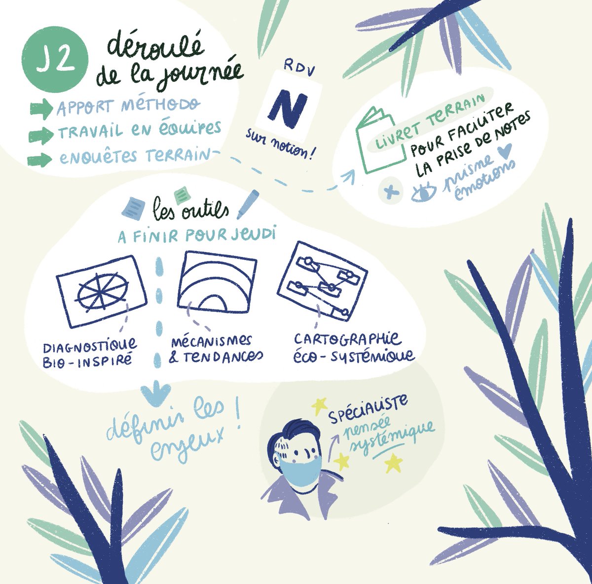 erasme's tweet photo. Retour illustré des deux premières journées du workshop par Laura Palmer. Un bon résumé des approches et des réflexions ! 🌱
#BioInspiraction #RésiliencePublique #BioInspiré https://t.co/V6PudYQdZt