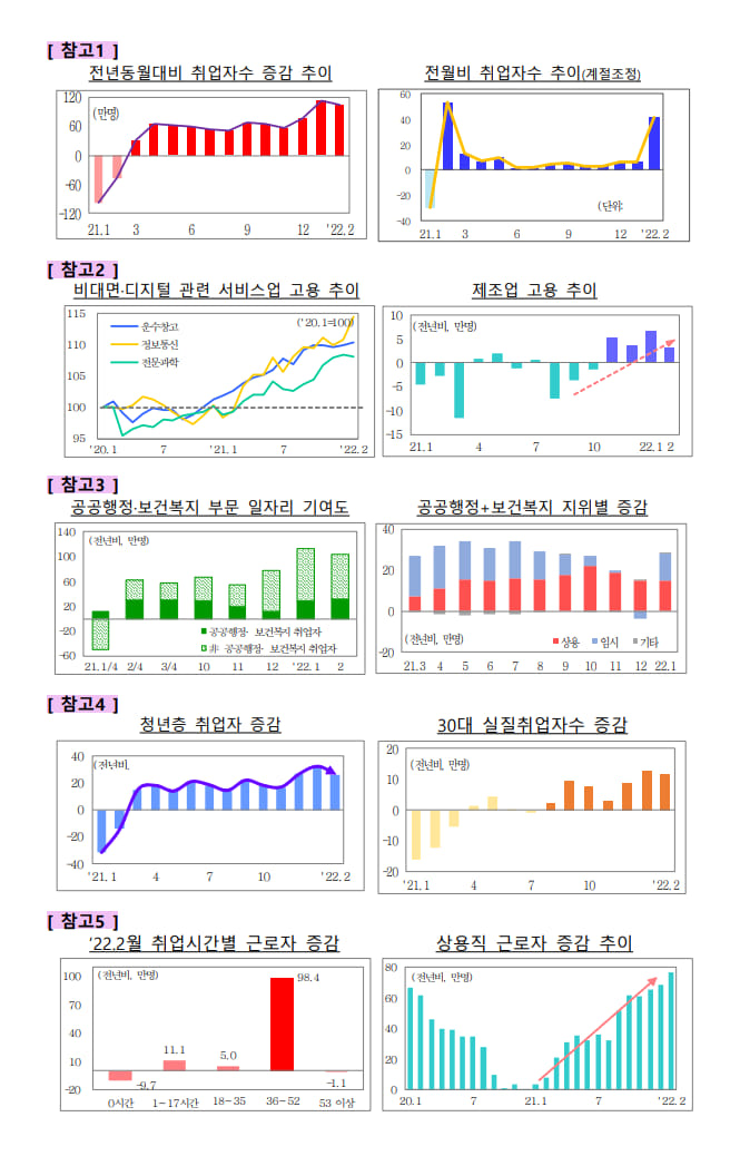 올해 2월, 대한민국의 고용 동향입니다.

m.facebook.com/story.php?stor…