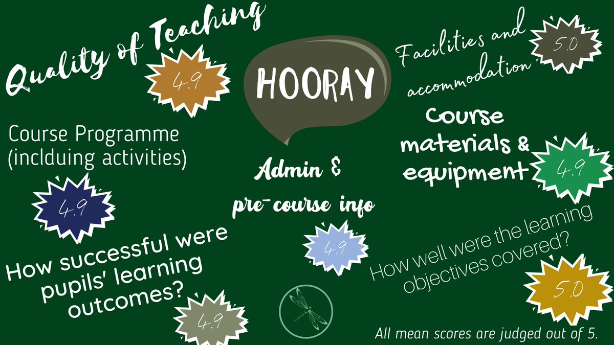 stibb_centre's tweet photo. 👏🎉 Feedback 🎉👏
Since covid, we have had to change some of our systems here at Stibbington. We have now moved our feedback form online, and just look at the responses from Spring 2! 

It's safe to say, that we think we can be proud of the work we do!
#outdoorlearning #eduation https://t.co/J3I7LReF0p