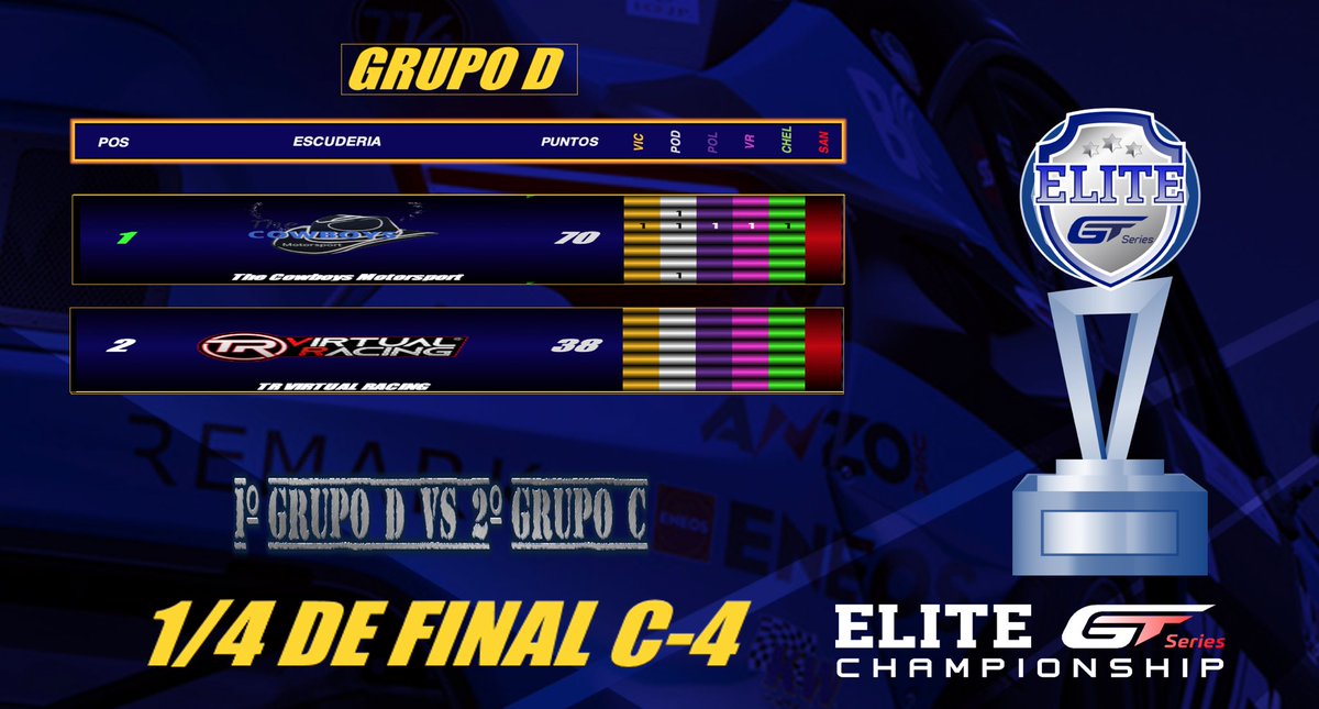 Publicados resultados de los cuartos de final de <a href="/EliteGTSeries/">EliteGTSeriesChampionship</a>  dar la enhorabuena a los 4 semifinalistas <a href="/FanaticVirtual/">FANATIC Virtual Racing Team</a> <a href="/GhostBustersRT/">GBRT</a> <a href="/Thecowboysmotor/">ElCountry Sheriff de The Cowboys Motorspor</a> <a href="/sharks_esp/">SHARKS</a>  y gracias a todos los equipos que lamentablemente no continuan en esta edición <a href="/TRVirtualRacing/">Titanium Red Virtual Racing</a> <a href="/Titanium__Red/">Titanium__Red / M.Lucas</a>