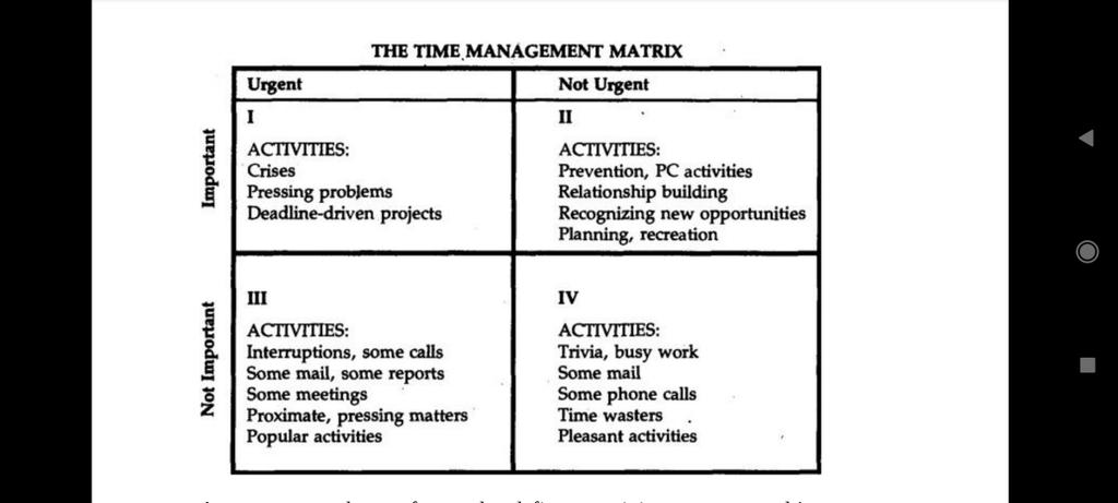 _lailalai's tweet photo. "Some people are literally beaten up by problems all day every day. The only relief they have is in escaping to the not important, not urgent activities of
Quadrant IV." https://t.co/BgZKyMgARs