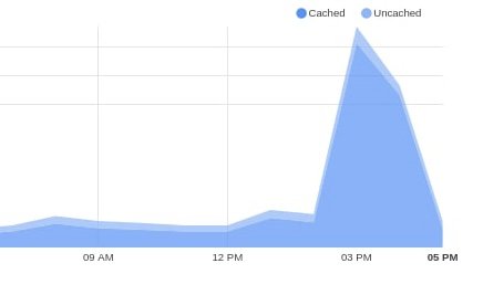 Ecco come appare un attacco DDoS russo.
Signor Putin, non puoi fermarci. 
Siamo la Legione! Siamo il virus della verità che non può essere fermato! 

#FreeUkraine #StandWithUkraine #NoWarInUkraine #OpRussia #news #Italia #Italy #Anonymous  #FckPutin