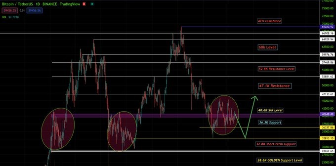 overdose_nft's tweet photo. #BTC at 2 major points where it was consolidating &amp; was on serious downtrend before it spiked. What these trends show us is that it's eliminating the panic selliers before the rally starts again. As soon as global sentiment changes we can see price hiking very soon. #Bitcoin https://t.co/KSQSpu4pPd