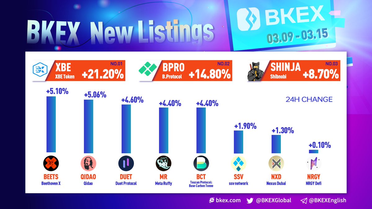 BKEXGlobal's tweet photo. 🔆#BKEX New Listings (03.09 - 03.15)

#XBE            @XBEfinance
#BPRO         @bprotocoleth
#SHINJA      @Shib_nobi

🏵#BEETS #QIDAO(#QI) #DUET #MR #BCT #SSV #NXD https://t.co/ISRfkD3ASi